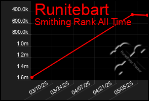 Total Graph of Runitebart