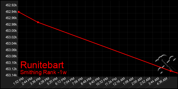 Last 7 Days Graph of Runitebart