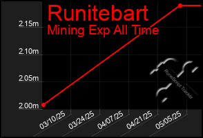 Total Graph of Runitebart