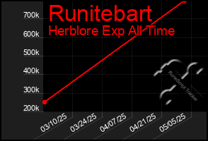Total Graph of Runitebart
