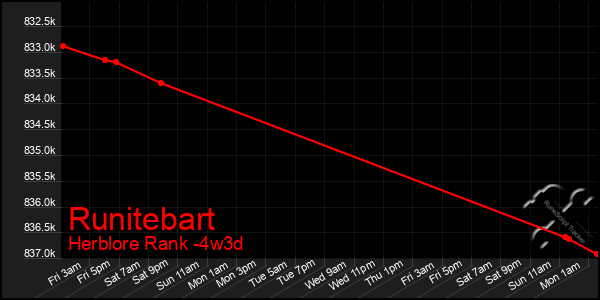 Last 31 Days Graph of Runitebart