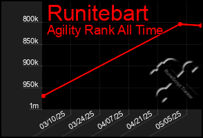 Total Graph of Runitebart