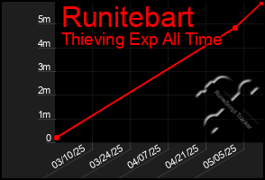 Total Graph of Runitebart