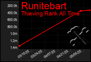 Total Graph of Runitebart