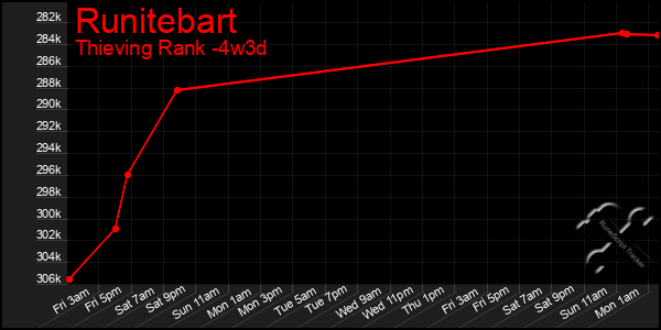 Last 31 Days Graph of Runitebart