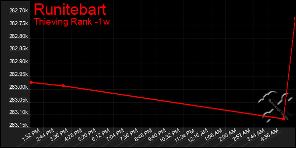 Last 7 Days Graph of Runitebart
