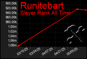 Total Graph of Runitebart