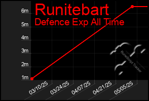 Total Graph of Runitebart
