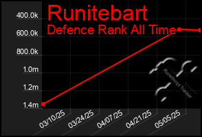 Total Graph of Runitebart
