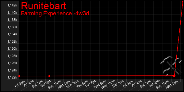 Last 31 Days Graph of Runitebart