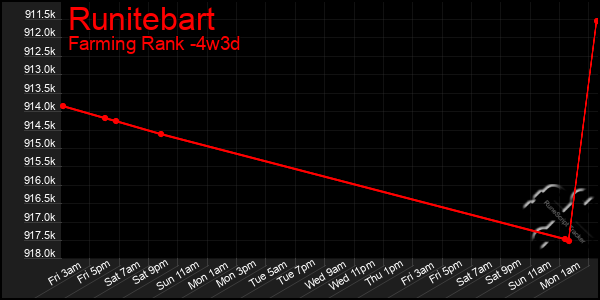 Last 31 Days Graph of Runitebart