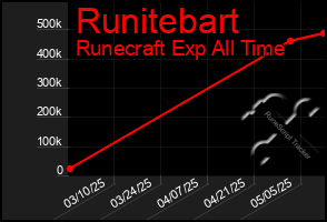 Total Graph of Runitebart