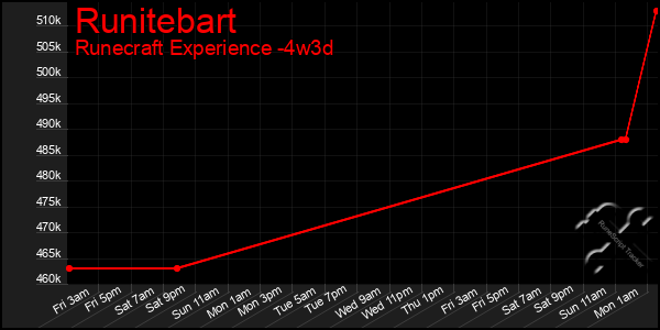 Last 31 Days Graph of Runitebart