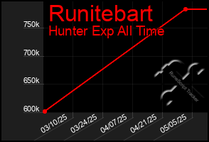 Total Graph of Runitebart