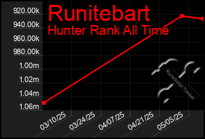 Total Graph of Runitebart
