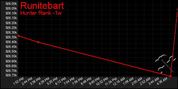 Last 7 Days Graph of Runitebart