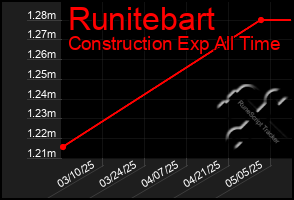 Total Graph of Runitebart