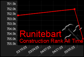 Total Graph of Runitebart