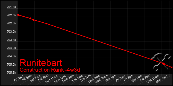 Last 31 Days Graph of Runitebart