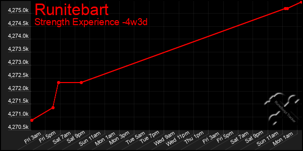 Last 31 Days Graph of Runitebart