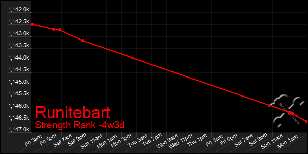 Last 31 Days Graph of Runitebart