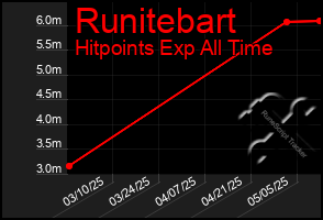 Total Graph of Runitebart