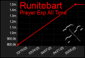 Total Graph of Runitebart