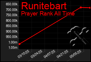 Total Graph of Runitebart