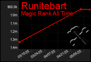 Total Graph of Runitebart