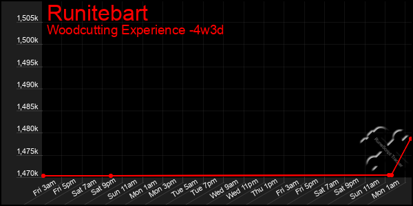 Last 31 Days Graph of Runitebart