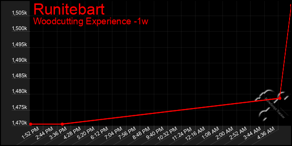 Last 7 Days Graph of Runitebart