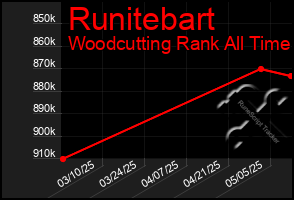 Total Graph of Runitebart