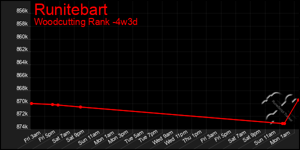 Last 31 Days Graph of Runitebart