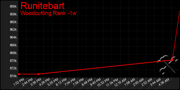 Last 7 Days Graph of Runitebart