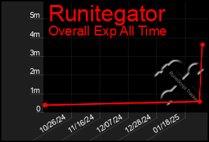 Total Graph of Runitegator