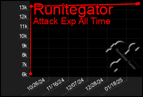 Total Graph of Runitegator