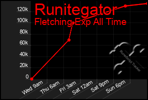 Total Graph of Runitegator