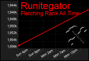 Total Graph of Runitegator