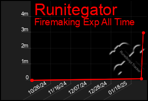 Total Graph of Runitegator