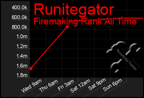 Total Graph of Runitegator