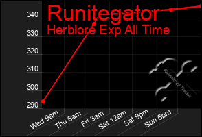 Total Graph of Runitegator