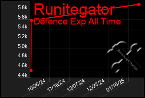 Total Graph of Runitegator