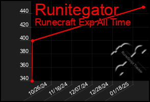 Total Graph of Runitegator