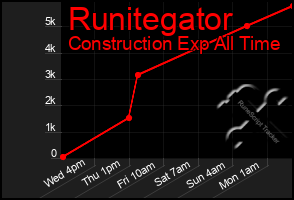 Total Graph of Runitegator