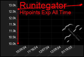 Total Graph of Runitegator