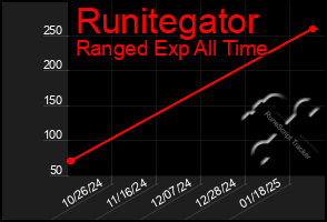 Total Graph of Runitegator