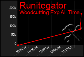 Total Graph of Runitegator