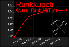 Total Graph of Runkkupetri