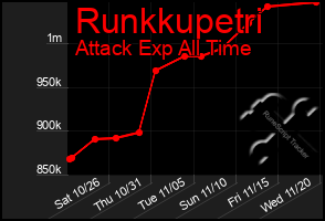 Total Graph of Runkkupetri