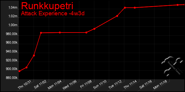 Last 31 Days Graph of Runkkupetri